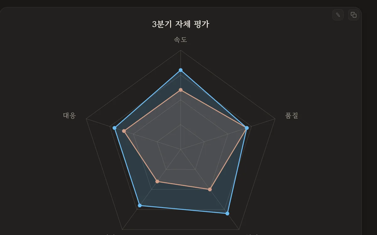 레이더 차트가 그려진 노트
